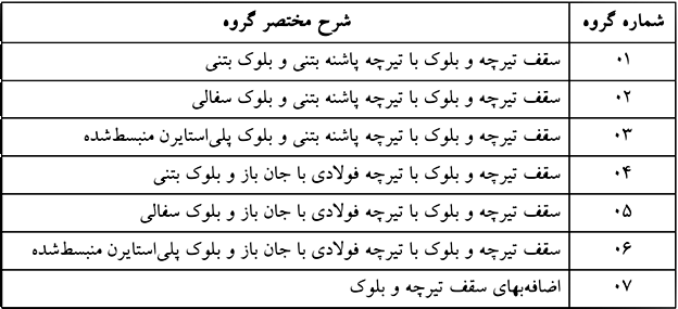گروه بندی فصل ده فهرست بها ابنیه