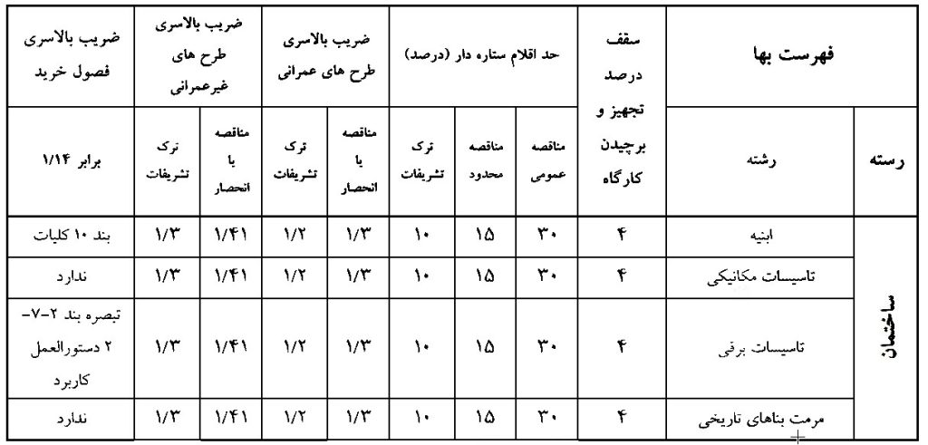 جدول الف تعیین ضرایب بالاسری و سقف اقلام ستاره دار در مناقصات عمومی، محدود و ترک تشریفات