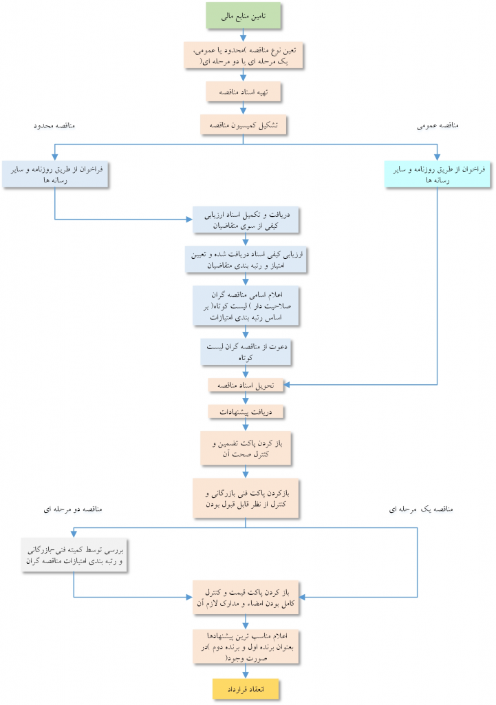 مناقصات